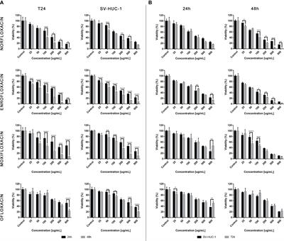 Effect of four fluoroquinolones on the viability of bladder cancer cells in 2D and 3D cultures